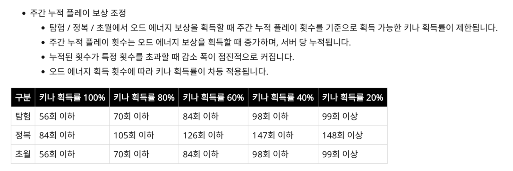 아이온2 배럭 주간 누적 플레이 보상 조정