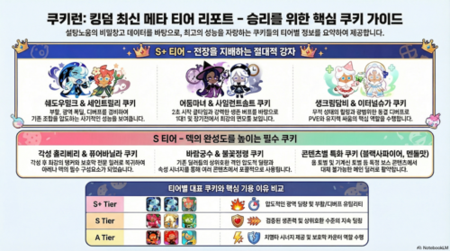 쿠키런 킹덤 티어