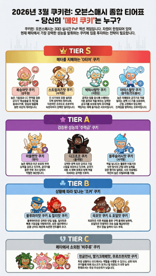 쿠키런 오븐스매시 티어표